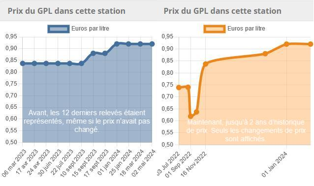 Prix moyen du GPL